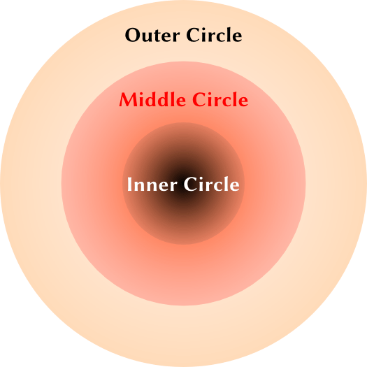 The Three Circles of Addiction Recovery