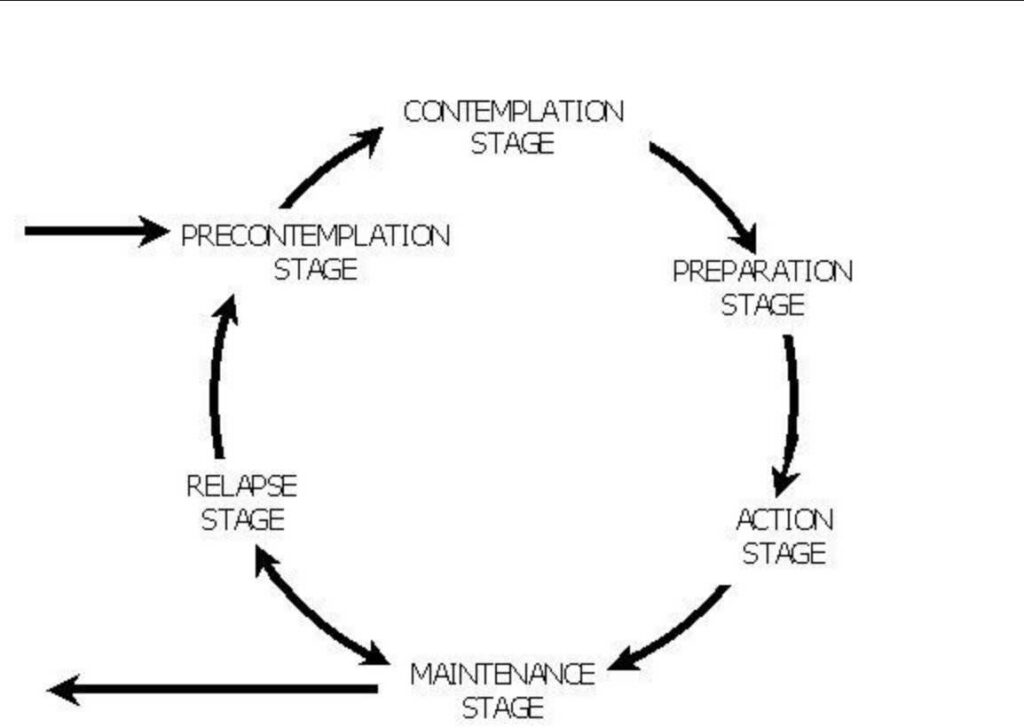Stages of Change in Addiction