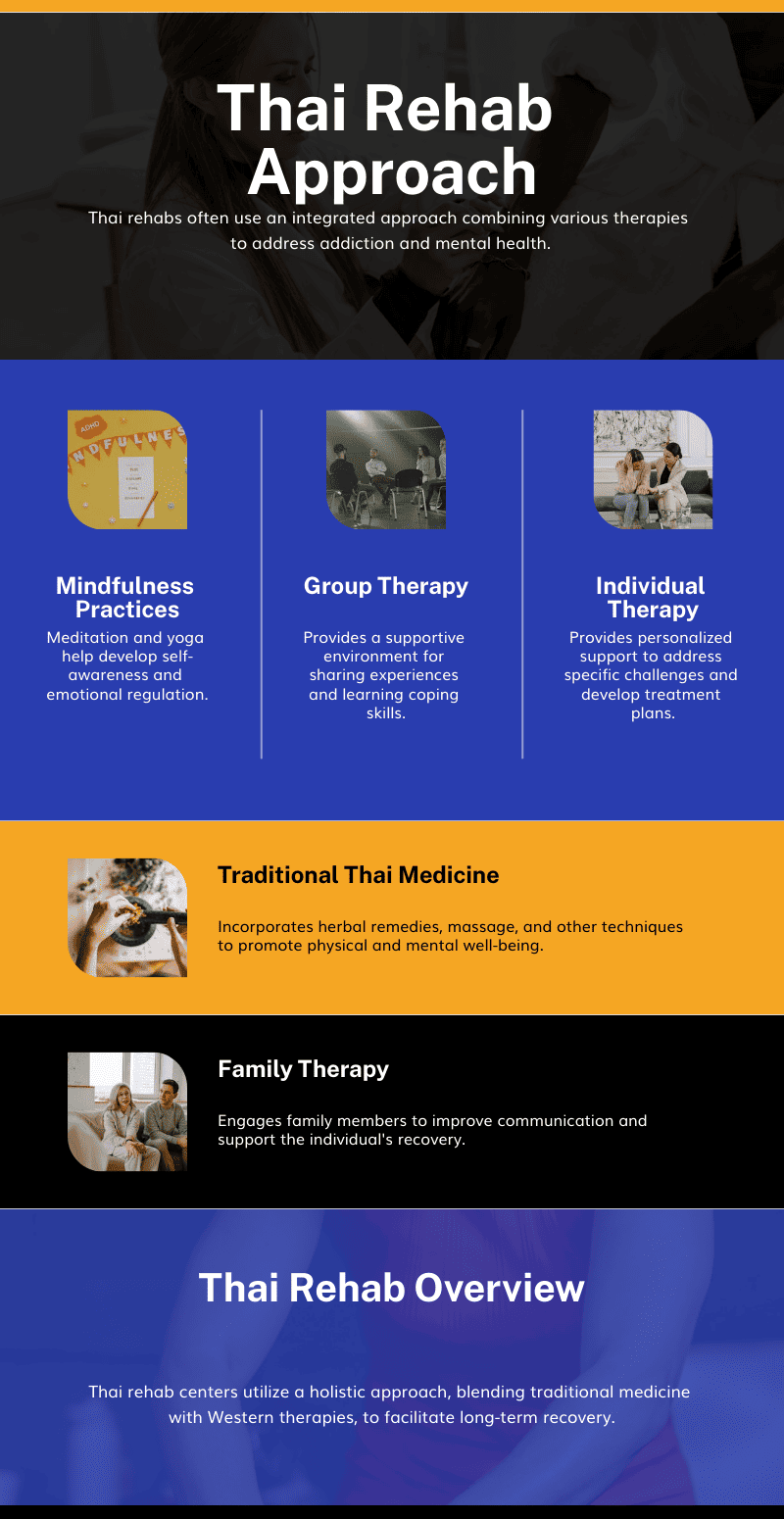 Diagram showing the integrated addiction treatment approach at rehab Thailand including therapy, detox, holistic care, and aftercare