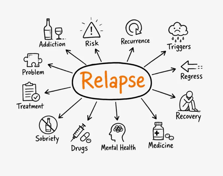 Diagram showing relapse connected to addiction, triggers, risk, and recovery